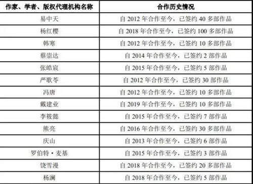 果麥文化出版生意經 綁定韓寒、易中天，瞄準公版書IP開發與發行